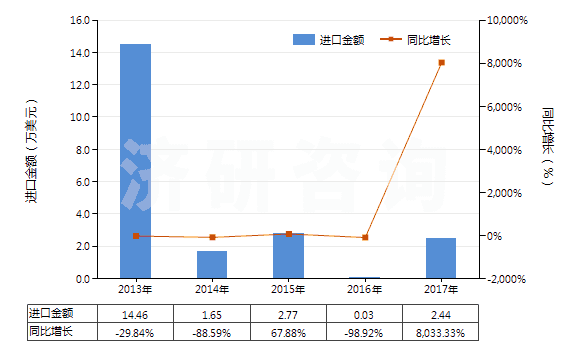2013-2017年中國釹的其他化合物(HS28469092)進(jìn)口總額及增速統(tǒng)計(jì)